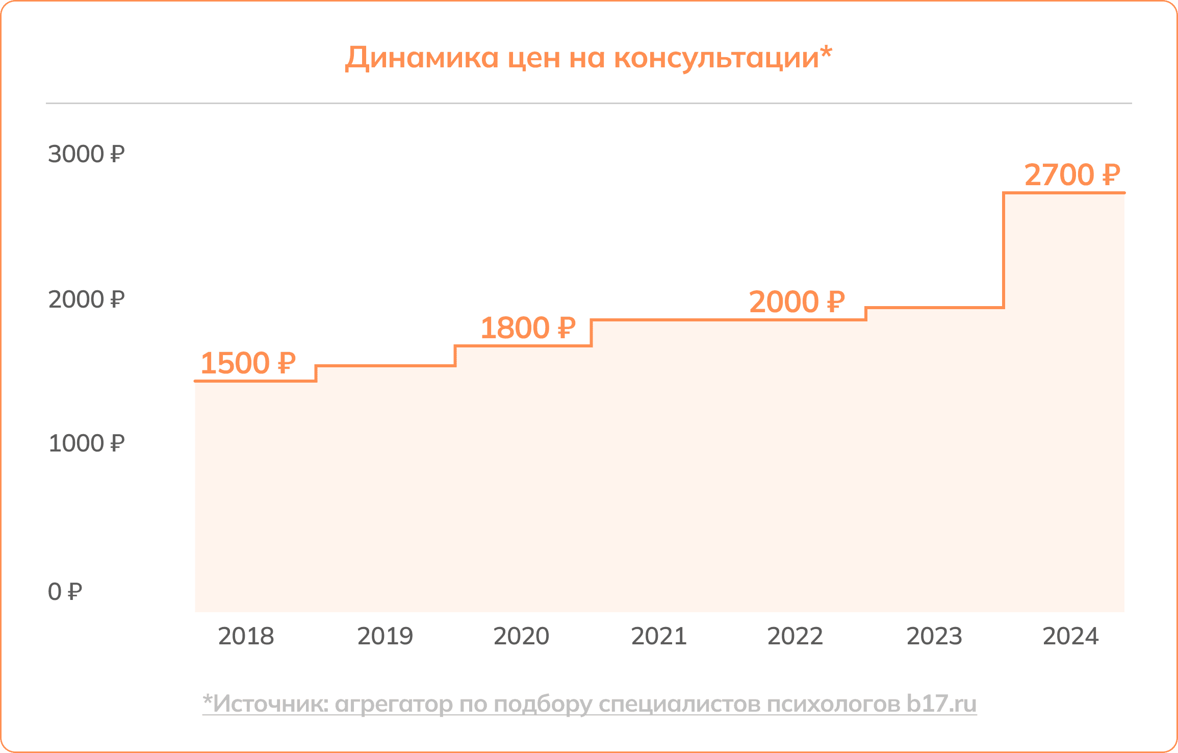 Динамика цен на консультации